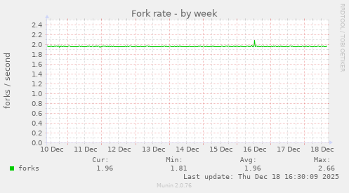 Fork rate