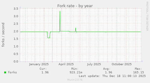 Fork rate