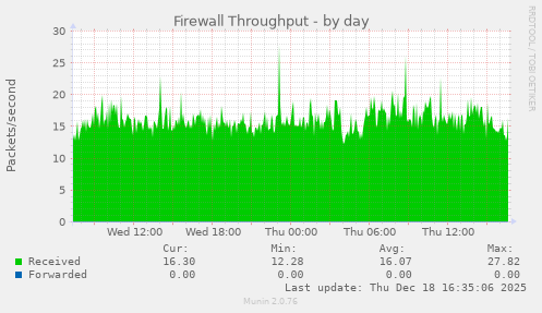 Firewall Throughput