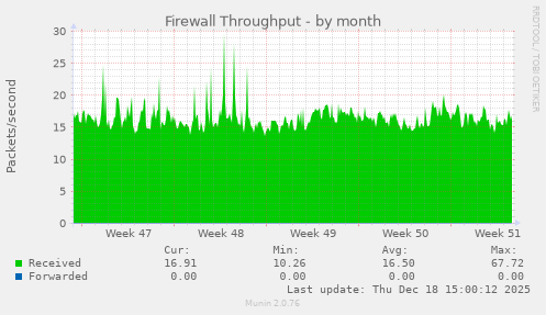 Firewall Throughput