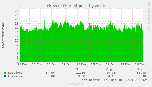 Firewall Throughput