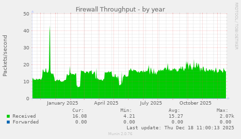 Firewall Throughput