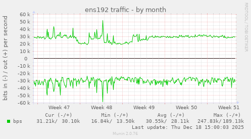 ens192 traffic