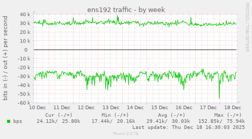 ens192 traffic