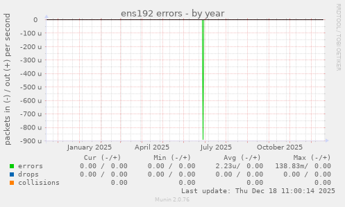 ens192 errors