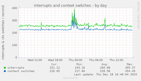 Interrupts and context switches