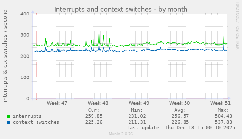 Interrupts and context switches