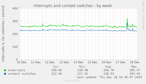 Interrupts and context switches
