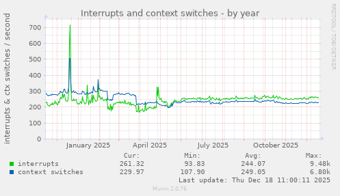 Interrupts and context switches
