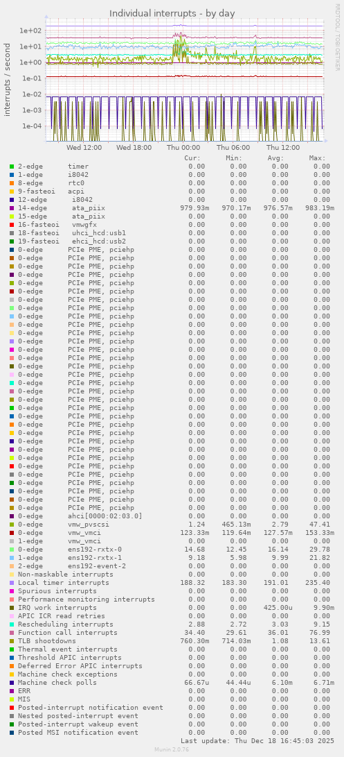 Individual interrupts