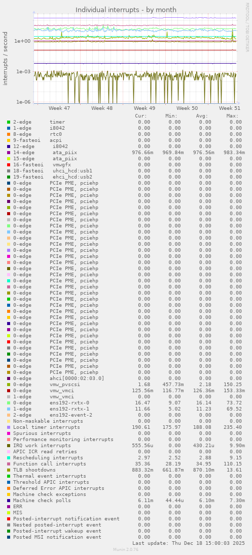Individual interrupts
