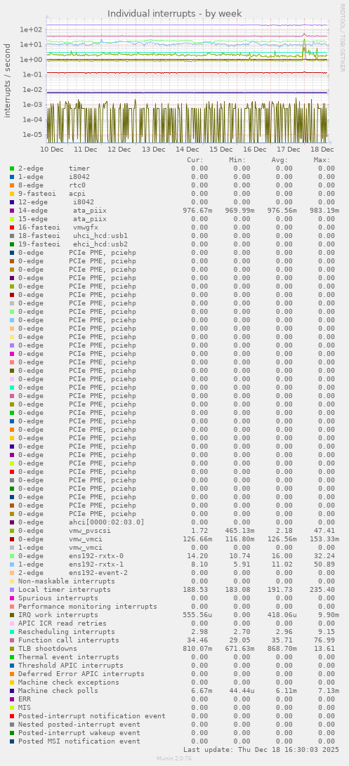 Individual interrupts
