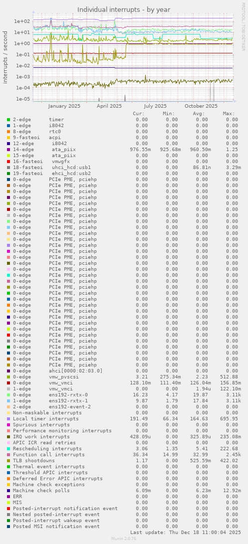 Individual interrupts