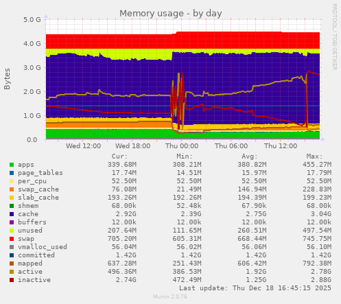 Memory usage