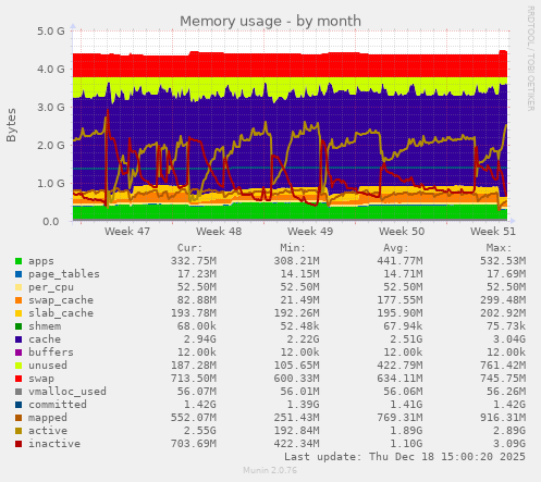 Memory usage