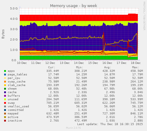 Memory usage