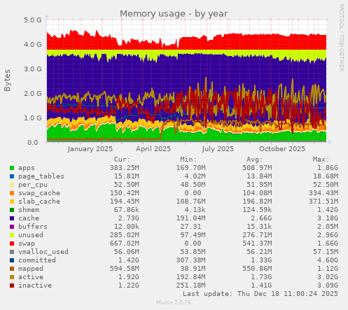 Memory usage