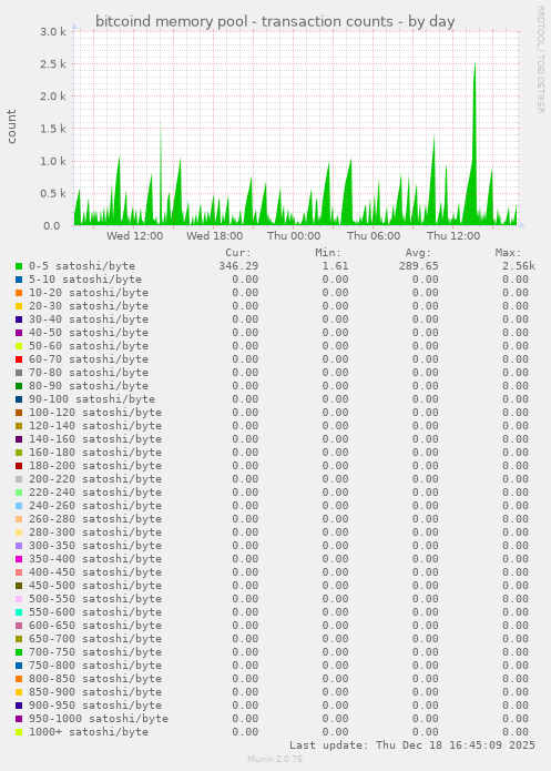 bitcoind memory pool - transaction counts