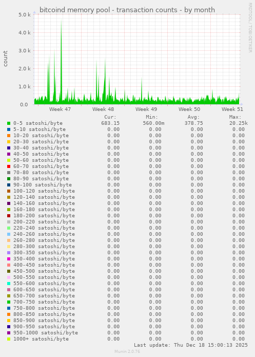 bitcoind memory pool - transaction counts