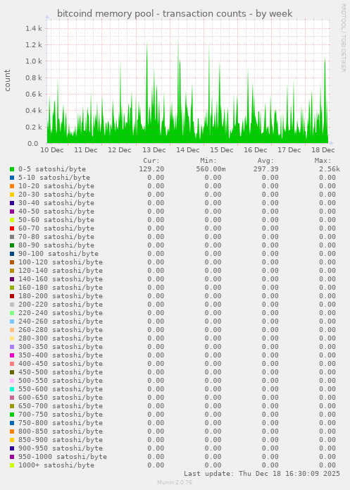 bitcoind memory pool - transaction counts