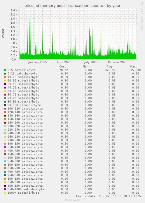 bitcoind memory pool - transaction counts