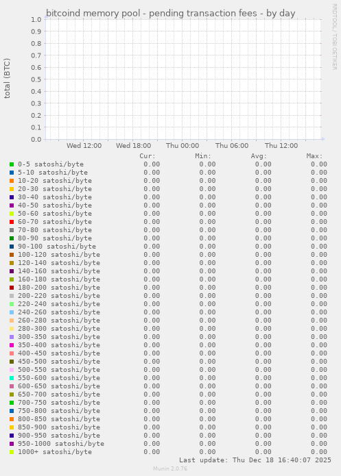 bitcoind memory pool - pending transaction fees