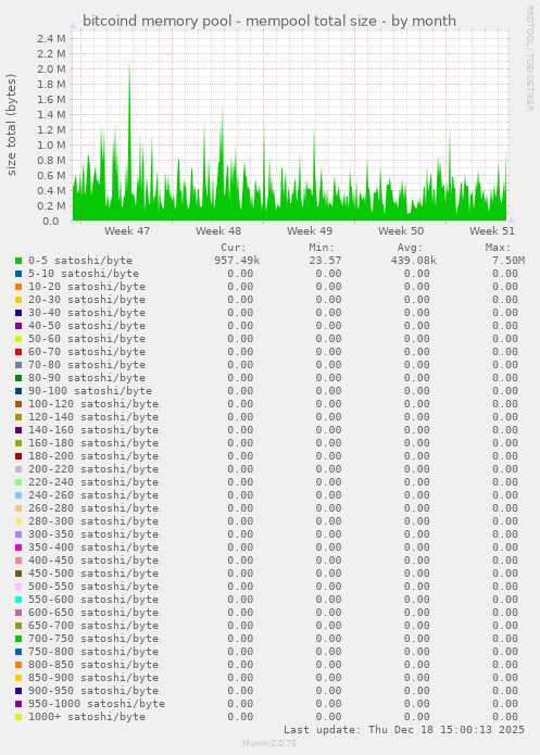 bitcoind memory pool - mempool total size