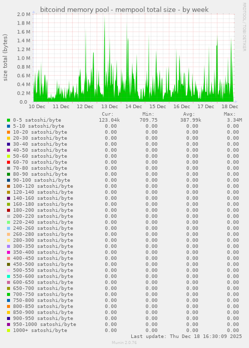 bitcoind memory pool - mempool total size