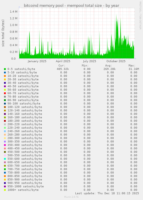 bitcoind memory pool - mempool total size