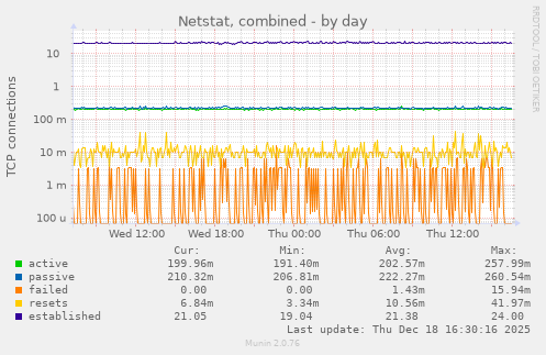 Netstat, combined