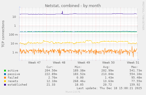 Netstat, combined