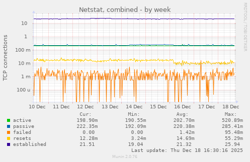 Netstat, combined