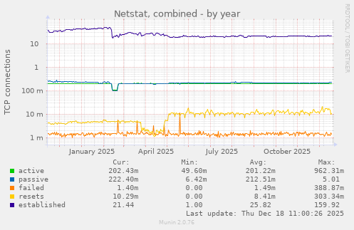 Netstat, combined