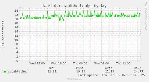 Netstat, established only