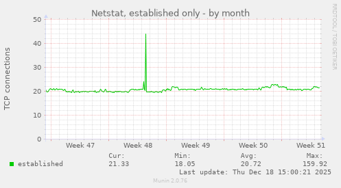 Netstat, established only
