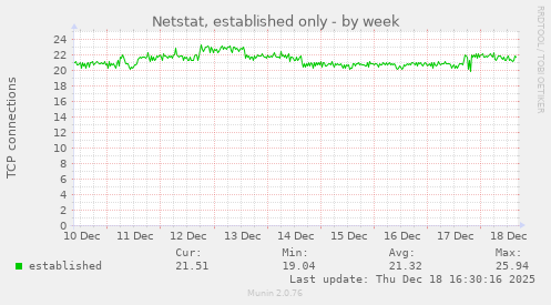 Netstat, established only