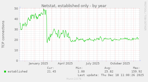 Netstat, established only
