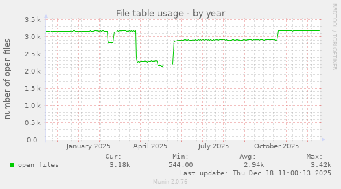 File table usage