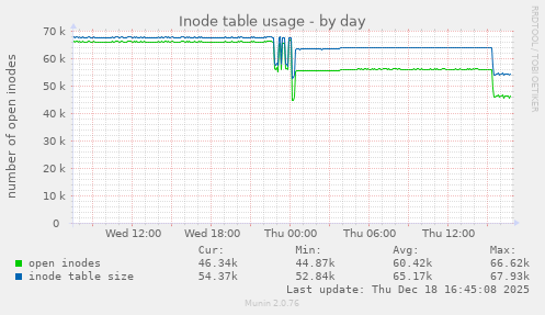 Inode table usage
