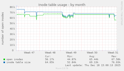 Inode table usage