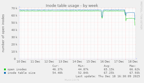 Inode table usage