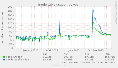 Inode table usage