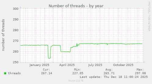 Number of threads