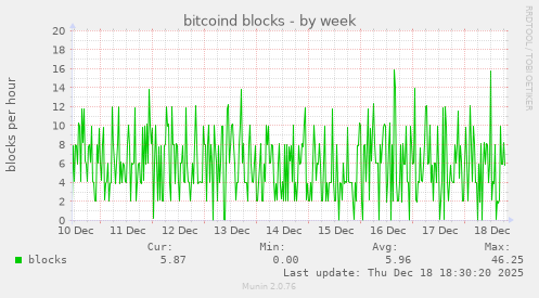 bitcoind blocks