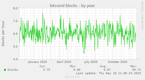 bitcoind blocks