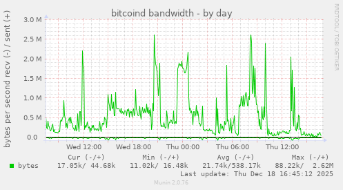 bitcoind bandwidth