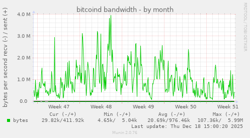 bitcoind bandwidth