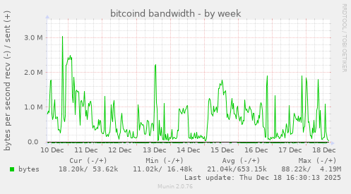 bitcoind bandwidth