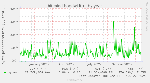 bitcoind bandwidth