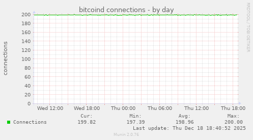 bitcoind connections